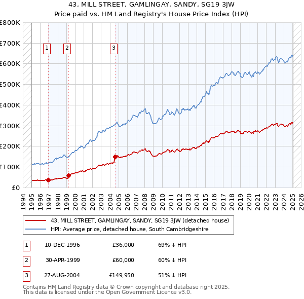 43, MILL STREET, GAMLINGAY, SANDY, SG19 3JW: Price paid vs HM Land Registry's House Price Index