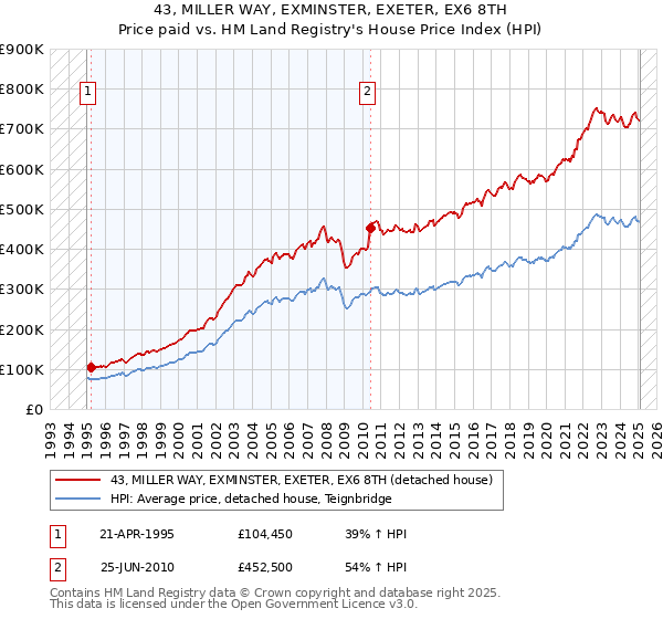 43, MILLER WAY, EXMINSTER, EXETER, EX6 8TH: Price paid vs HM Land Registry's House Price Index