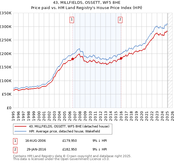 43, MILLFIELDS, OSSETT, WF5 8HE: Price paid vs HM Land Registry's House Price Index