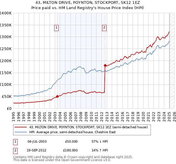 43, MILTON DRIVE, POYNTON, STOCKPORT, SK12 1EZ: Price paid vs HM Land Registry's House Price Index