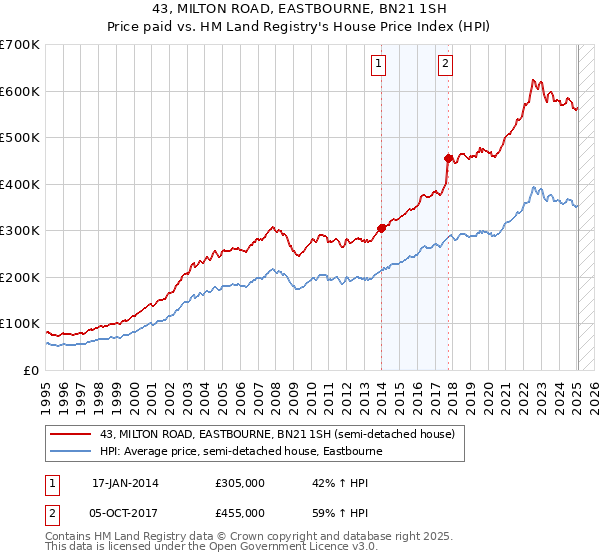 43, MILTON ROAD, EASTBOURNE, BN21 1SH: Price paid vs HM Land Registry's House Price Index