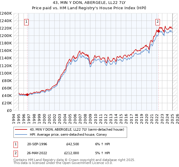 43, MIN Y DON, ABERGELE, LL22 7LY: Price paid vs HM Land Registry's House Price Index