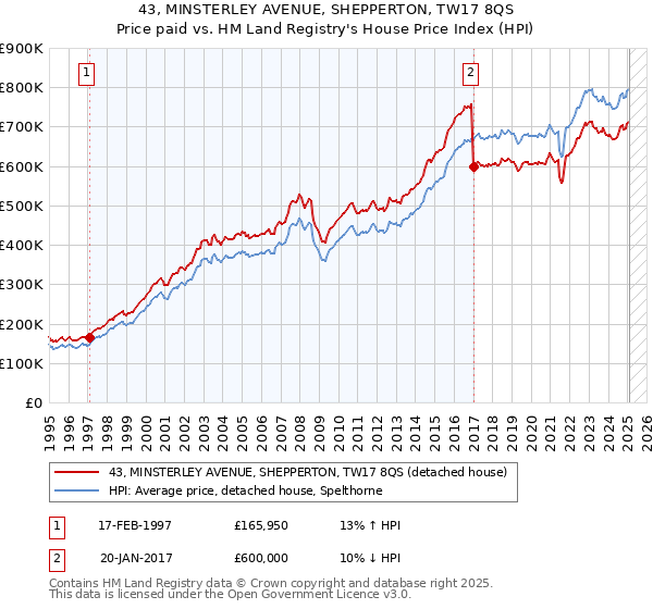 43, MINSTERLEY AVENUE, SHEPPERTON, TW17 8QS: Price paid vs HM Land Registry's House Price Index