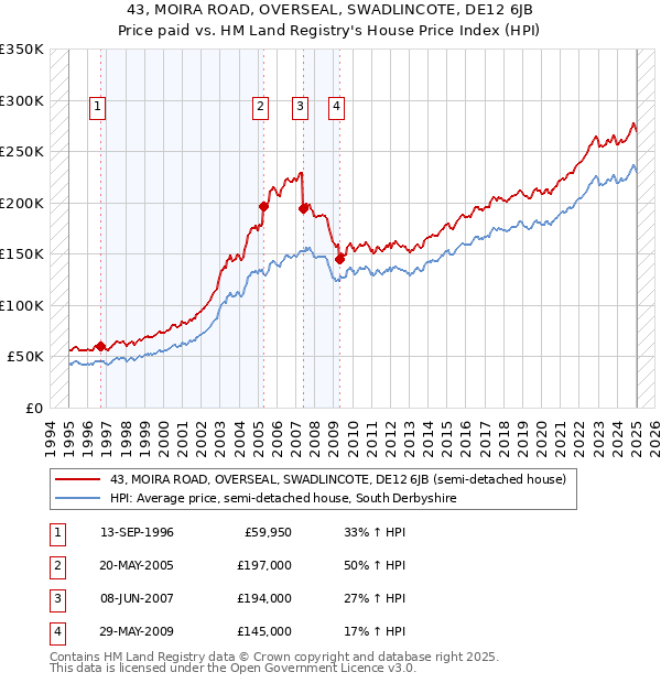 43, MOIRA ROAD, OVERSEAL, SWADLINCOTE, DE12 6JB: Price paid vs HM Land Registry's House Price Index