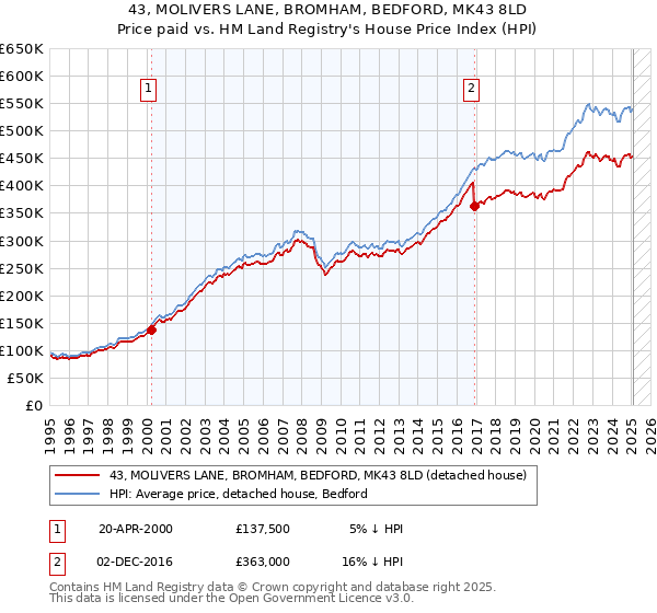 43, MOLIVERS LANE, BROMHAM, BEDFORD, MK43 8LD: Price paid vs HM Land Registry's House Price Index