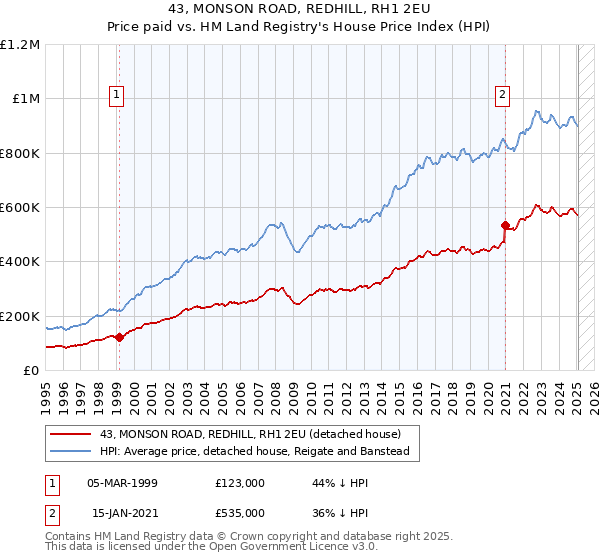 43, MONSON ROAD, REDHILL, RH1 2EU: Price paid vs HM Land Registry's House Price Index
