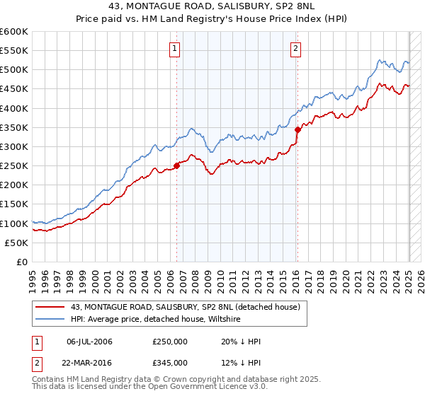 43, MONTAGUE ROAD, SALISBURY, SP2 8NL: Price paid vs HM Land Registry's House Price Index