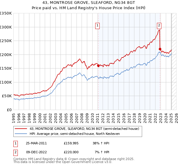 43, MONTROSE GROVE, SLEAFORD, NG34 8GT: Price paid vs HM Land Registry's House Price Index