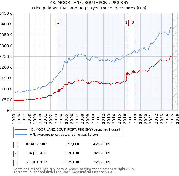43, MOOR LANE, SOUTHPORT, PR8 3NY: Price paid vs HM Land Registry's House Price Index