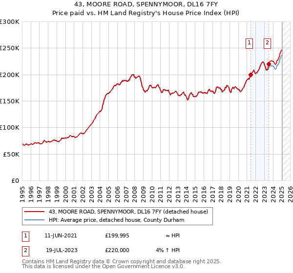 43, MOORE ROAD, SPENNYMOOR, DL16 7FY: Price paid vs HM Land Registry's House Price Index