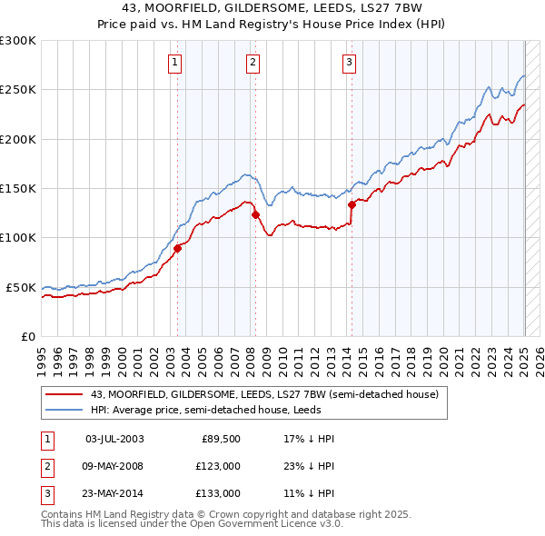 43, MOORFIELD, GILDERSOME, LEEDS, LS27 7BW: Price paid vs HM Land Registry's House Price Index