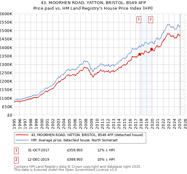 43, MOORHEN ROAD, YATTON, BRISTOL, BS49 4FP: Price paid vs HM Land Registry's House Price Index