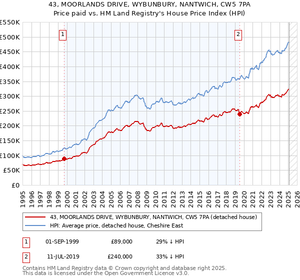 43, MOORLANDS DRIVE, WYBUNBURY, NANTWICH, CW5 7PA: Price paid vs HM Land Registry's House Price Index