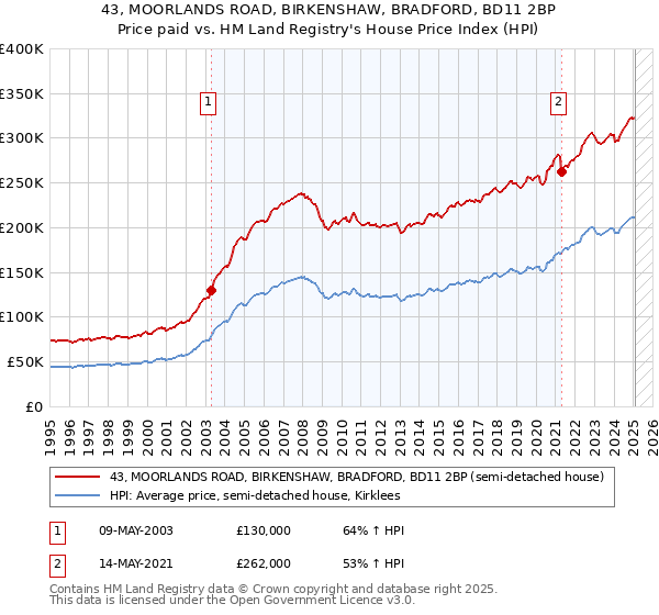 43, MOORLANDS ROAD, BIRKENSHAW, BRADFORD, BD11 2BP: Price paid vs HM Land Registry's House Price Index