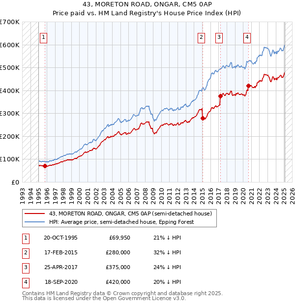 43, MORETON ROAD, ONGAR, CM5 0AP: Price paid vs HM Land Registry's House Price Index