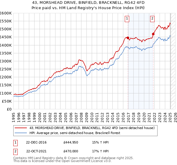 43, MORSHEAD DRIVE, BINFIELD, BRACKNELL, RG42 4FD: Price paid vs HM Land Registry's House Price Index