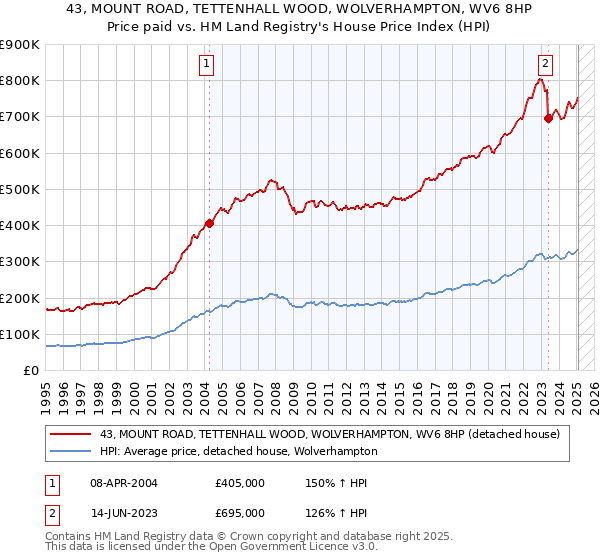 43, MOUNT ROAD, TETTENHALL WOOD, WOLVERHAMPTON, WV6 8HP: Price paid vs HM Land Registry's House Price Index