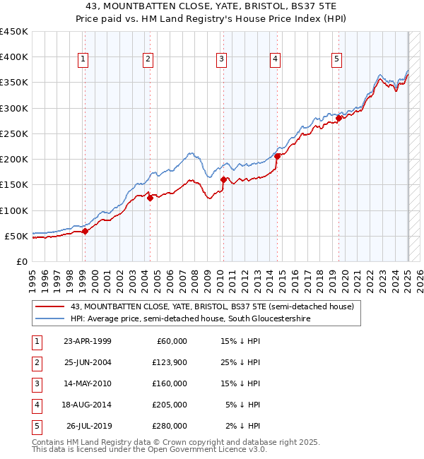 43, MOUNTBATTEN CLOSE, YATE, BRISTOL, BS37 5TE: Price paid vs HM Land Registry's House Price Index