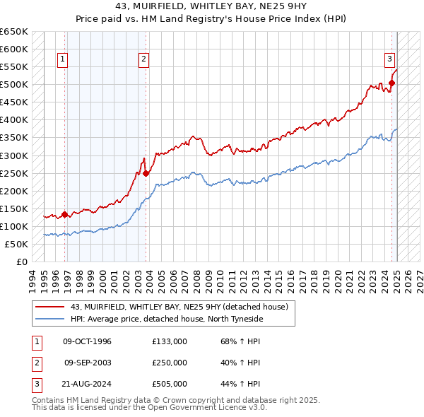 43, MUIRFIELD, WHITLEY BAY, NE25 9HY: Price paid vs HM Land Registry's House Price Index