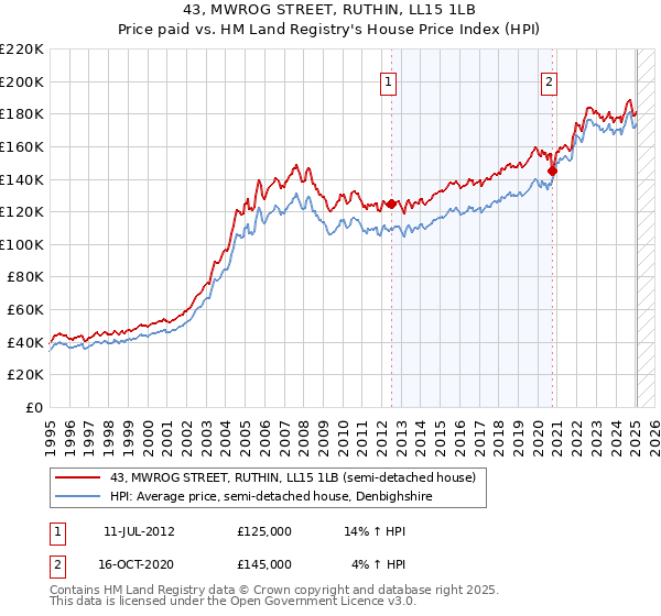 43, MWROG STREET, RUTHIN, LL15 1LB: Price paid vs HM Land Registry's House Price Index