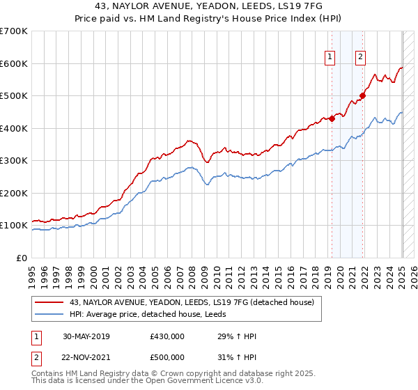 43, NAYLOR AVENUE, YEADON, LEEDS, LS19 7FG: Price paid vs HM Land Registry's House Price Index