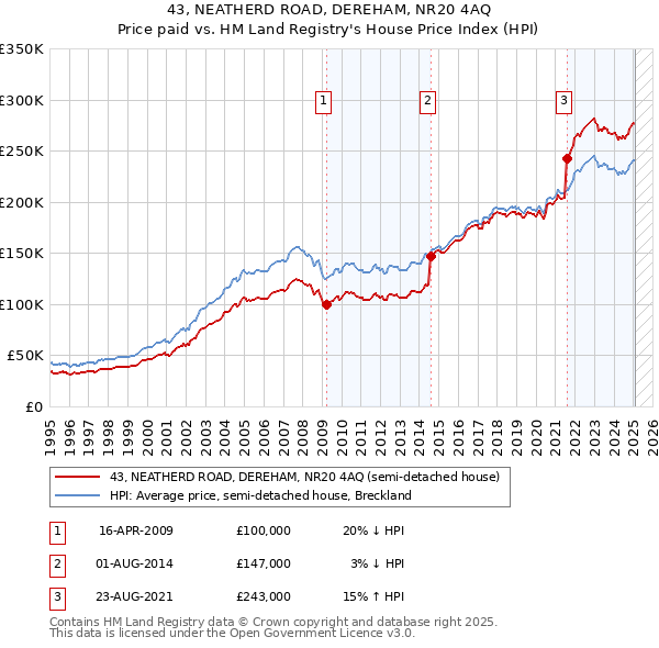 43, NEATHERD ROAD, DEREHAM, NR20 4AQ: Price paid vs HM Land Registry's House Price Index