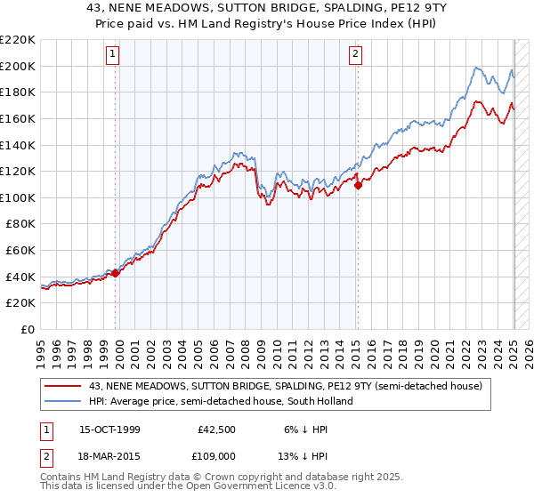 43, NENE MEADOWS, SUTTON BRIDGE, SPALDING, PE12 9TY: Price paid vs HM Land Registry's House Price Index