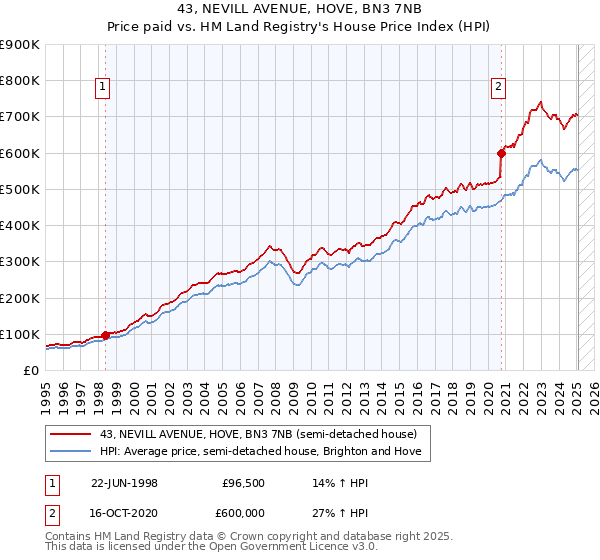 43, NEVILL AVENUE, HOVE, BN3 7NB: Price paid vs HM Land Registry's House Price Index