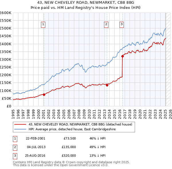 43, NEW CHEVELEY ROAD, NEWMARKET, CB8 8BG: Price paid vs HM Land Registry's House Price Index