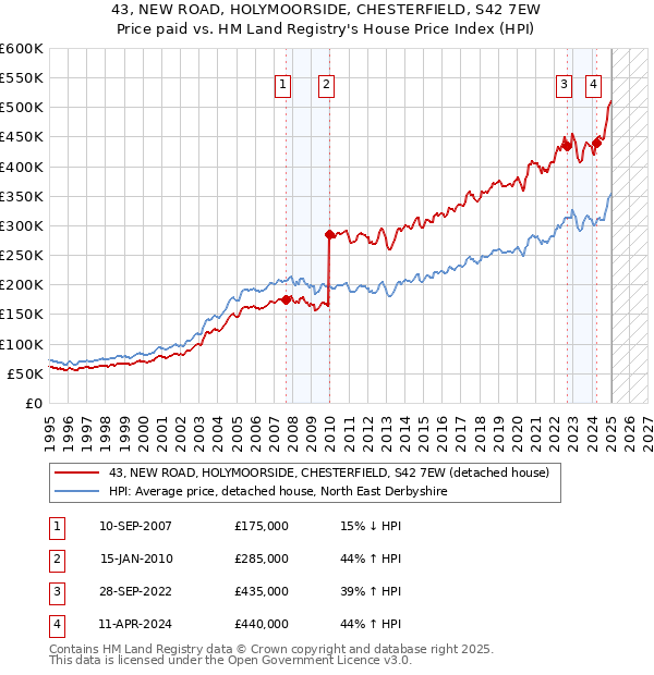 43, NEW ROAD, HOLYMOORSIDE, CHESTERFIELD, S42 7EW: Price paid vs HM Land Registry's House Price Index