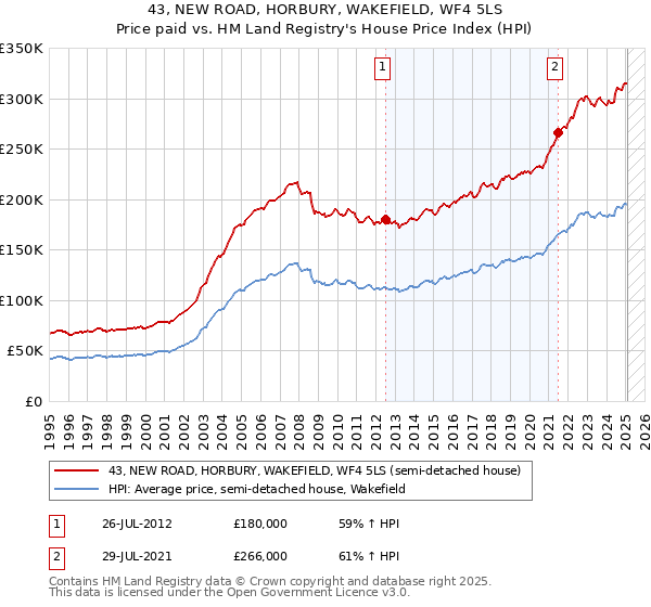 43, NEW ROAD, HORBURY, WAKEFIELD, WF4 5LS: Price paid vs HM Land Registry's House Price Index