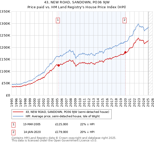 43, NEW ROAD, SANDOWN, PO36 9JW: Price paid vs HM Land Registry's House Price Index