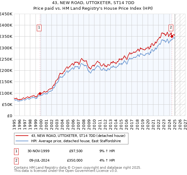 43, NEW ROAD, UTTOXETER, ST14 7DD: Price paid vs HM Land Registry's House Price Index