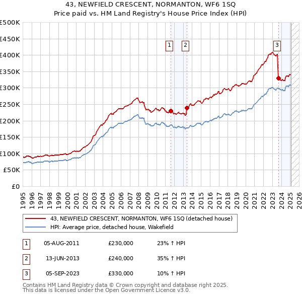 43, NEWFIELD CRESCENT, NORMANTON, WF6 1SQ: Price paid vs HM Land Registry's House Price Index