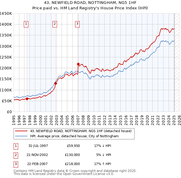 43, NEWFIELD ROAD, NOTTINGHAM, NG5 1HF: Price paid vs HM Land Registry's House Price Index