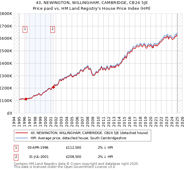 43, NEWINGTON, WILLINGHAM, CAMBRIDGE, CB24 5JE: Price paid vs HM Land Registry's House Price Index