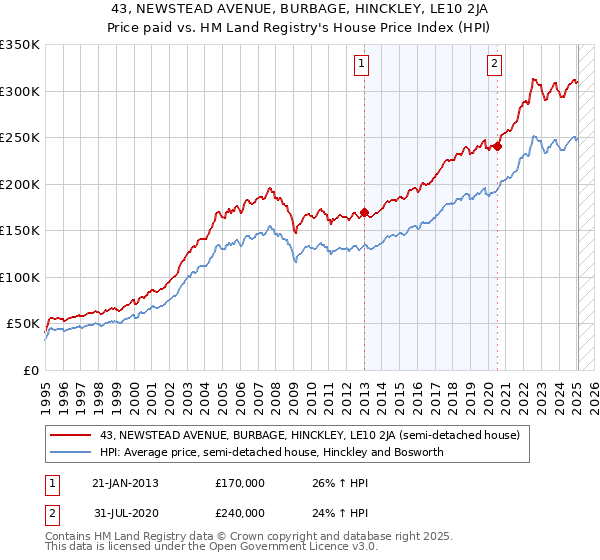 43, NEWSTEAD AVENUE, BURBAGE, HINCKLEY, LE10 2JA: Price paid vs HM Land Registry's House Price Index