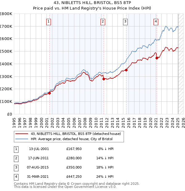 43, NIBLETTS HILL, BRISTOL, BS5 8TP: Price paid vs HM Land Registry's House Price Index