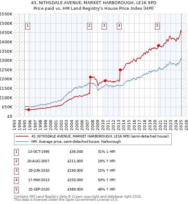 43, NITHSDALE AVENUE, MARKET HARBOROUGH, LE16 9PD: Price paid vs HM Land Registry's House Price Index