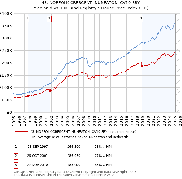 43, NORFOLK CRESCENT, NUNEATON, CV10 8BY: Price paid vs HM Land Registry's House Price Index