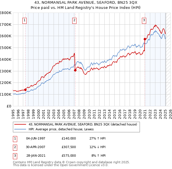 43, NORMANSAL PARK AVENUE, SEAFORD, BN25 3QX: Price paid vs HM Land Registry's House Price Index