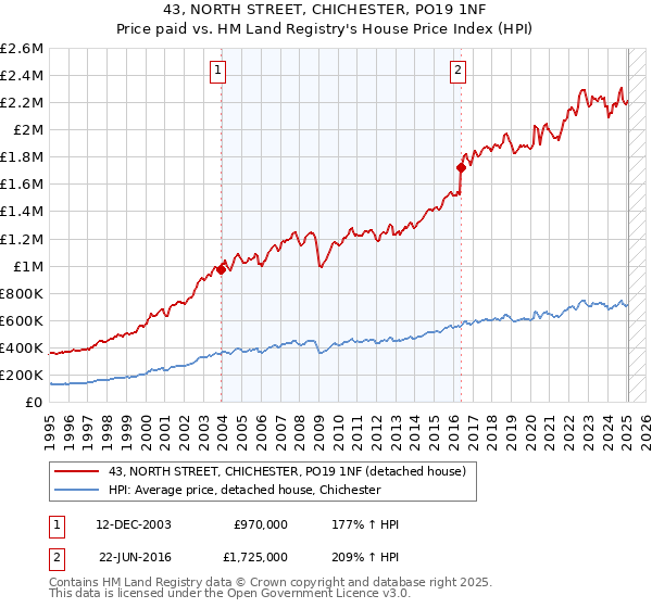 43, NORTH STREET, CHICHESTER, PO19 1NF: Price paid vs HM Land Registry's House Price Index