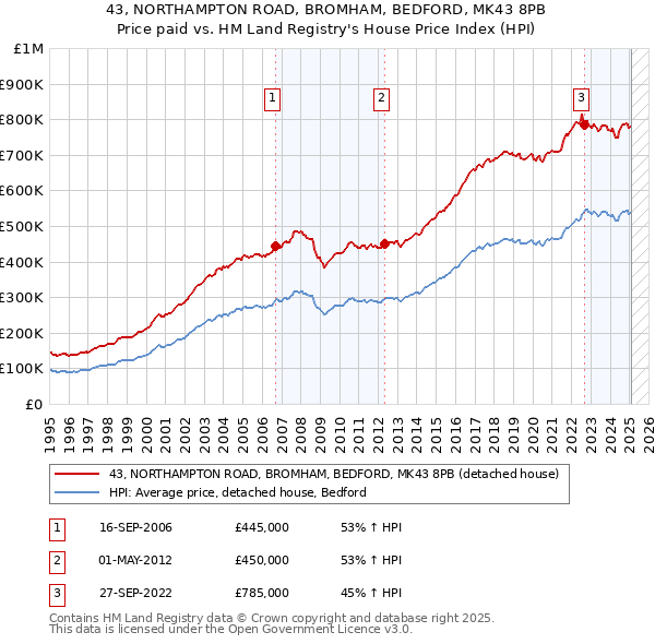 43, NORTHAMPTON ROAD, BROMHAM, BEDFORD, MK43 8PB: Price paid vs HM Land Registry's House Price Index