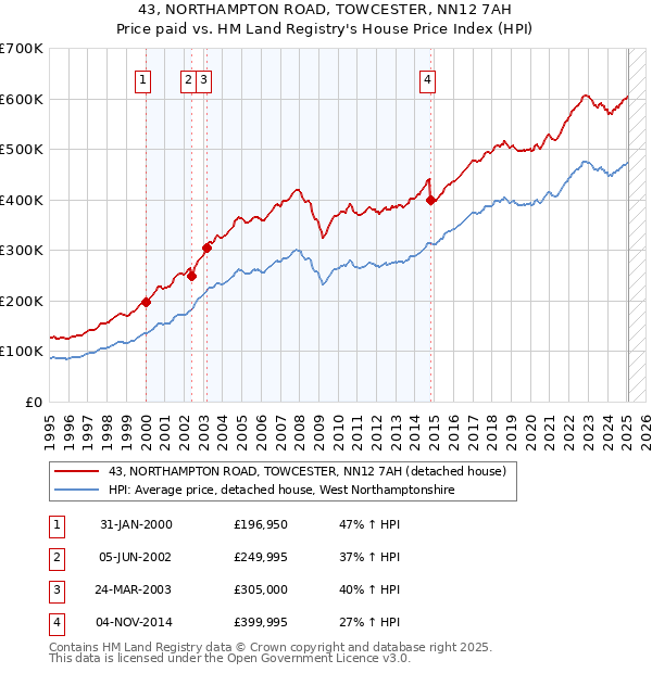 43, NORTHAMPTON ROAD, TOWCESTER, NN12 7AH: Price paid vs HM Land Registry's House Price Index