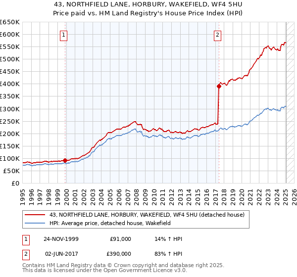 43, NORTHFIELD LANE, HORBURY, WAKEFIELD, WF4 5HU: Price paid vs HM Land Registry's House Price Index