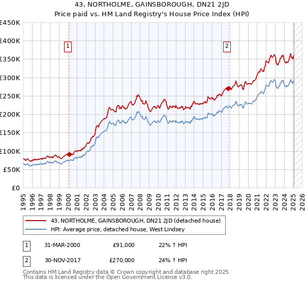 43, NORTHOLME, GAINSBOROUGH, DN21 2JD: Price paid vs HM Land Registry's House Price Index