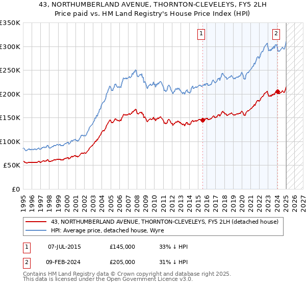 43, NORTHUMBERLAND AVENUE, THORNTON-CLEVELEYS, FY5 2LH: Price paid vs HM Land Registry's House Price Index