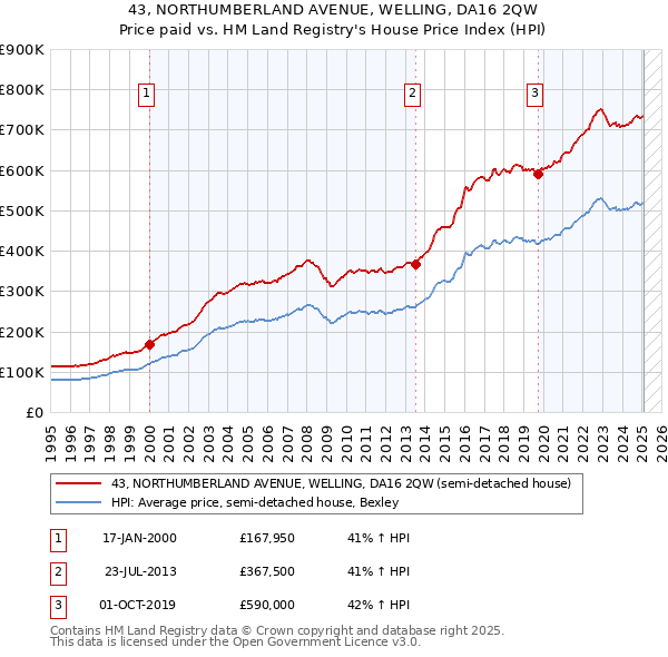43, NORTHUMBERLAND AVENUE, WELLING, DA16 2QW: Price paid vs HM Land Registry's House Price Index