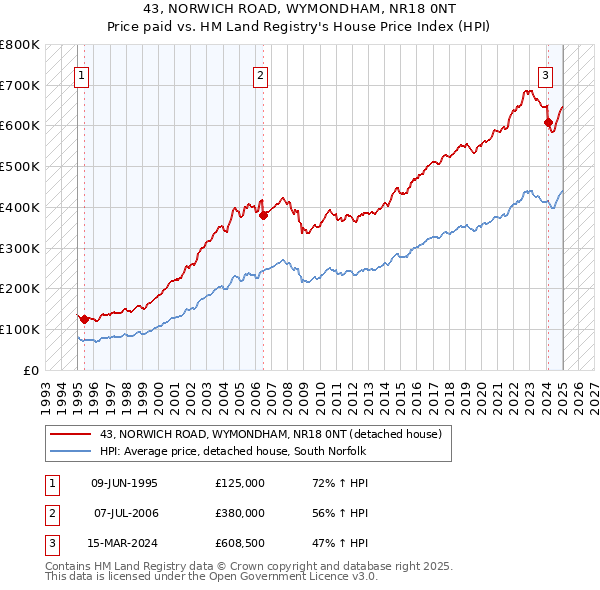 43, NORWICH ROAD, WYMONDHAM, NR18 0NT: Price paid vs HM Land Registry's House Price Index