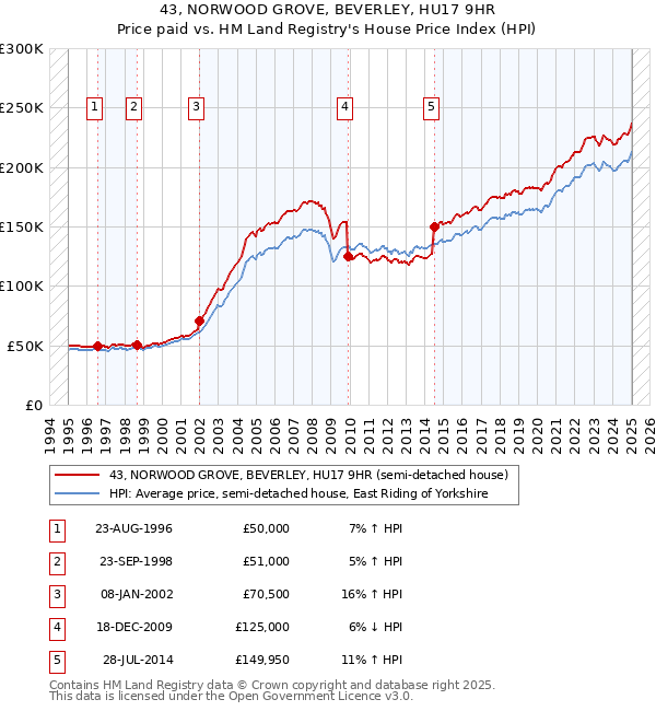 43, NORWOOD GROVE, BEVERLEY, HU17 9HR: Price paid vs HM Land Registry's House Price Index
